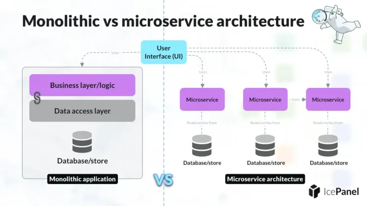 shemat architecture monolithique vs micro services